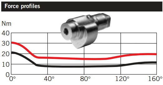 Dorma TS92, Σούστα επαναφοράς πόρτας με ρυθμιζόμενη δύναμη 2-4 για εσωτερικές πόρτες έως 110cm